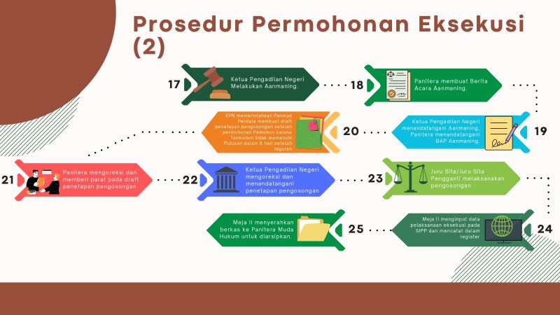 prosedur permohonan eksekusi 2