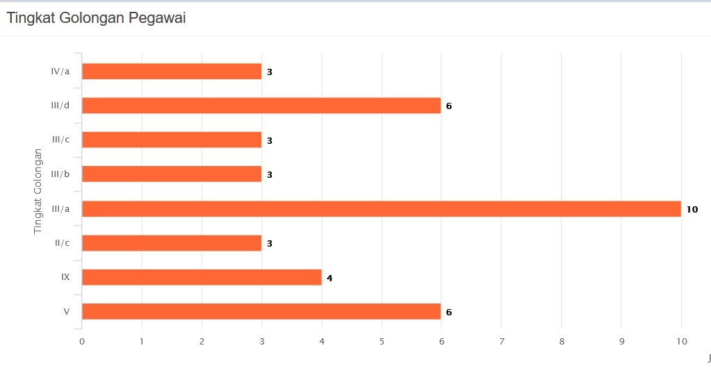 Statistik Golongan Ruang