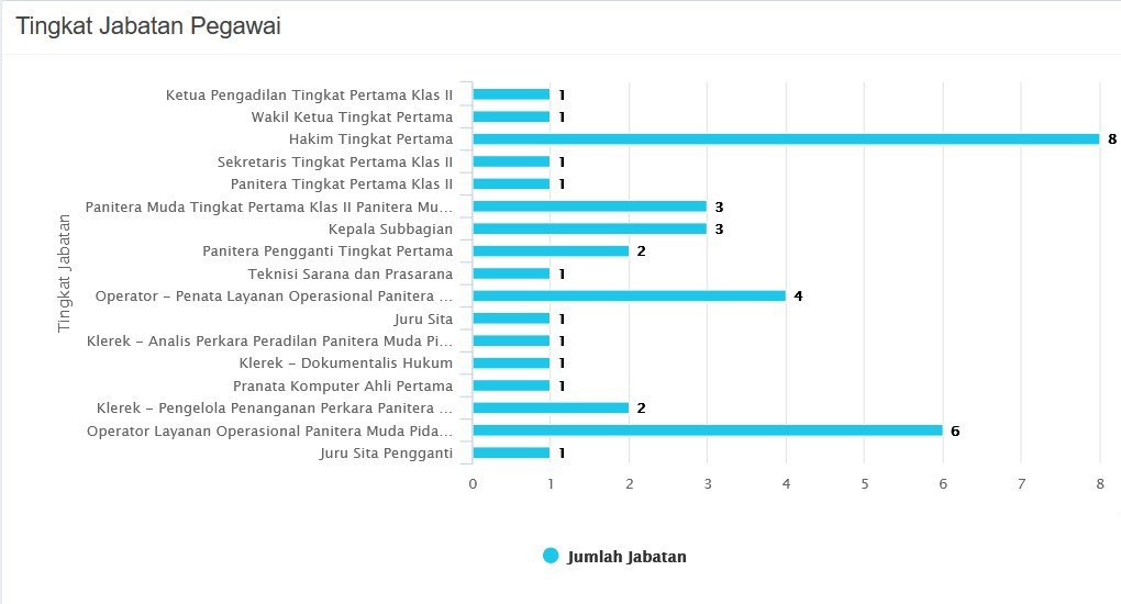 Statistik Jabatan