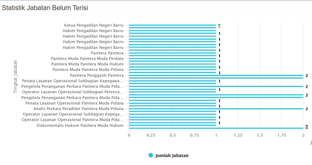 Statistik Jabatan Kosong