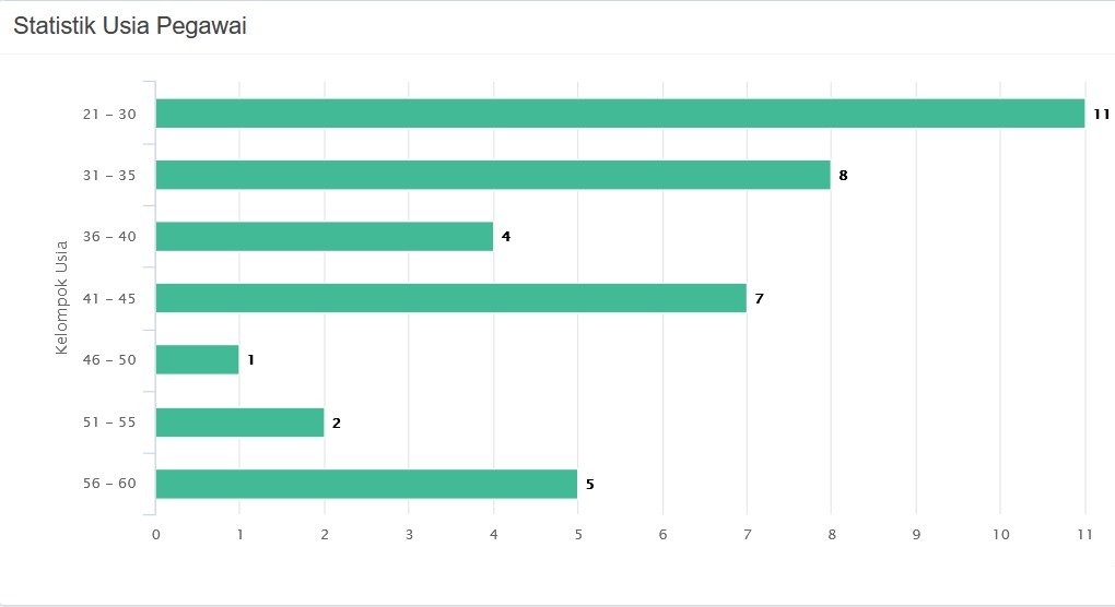 Statistik Usia