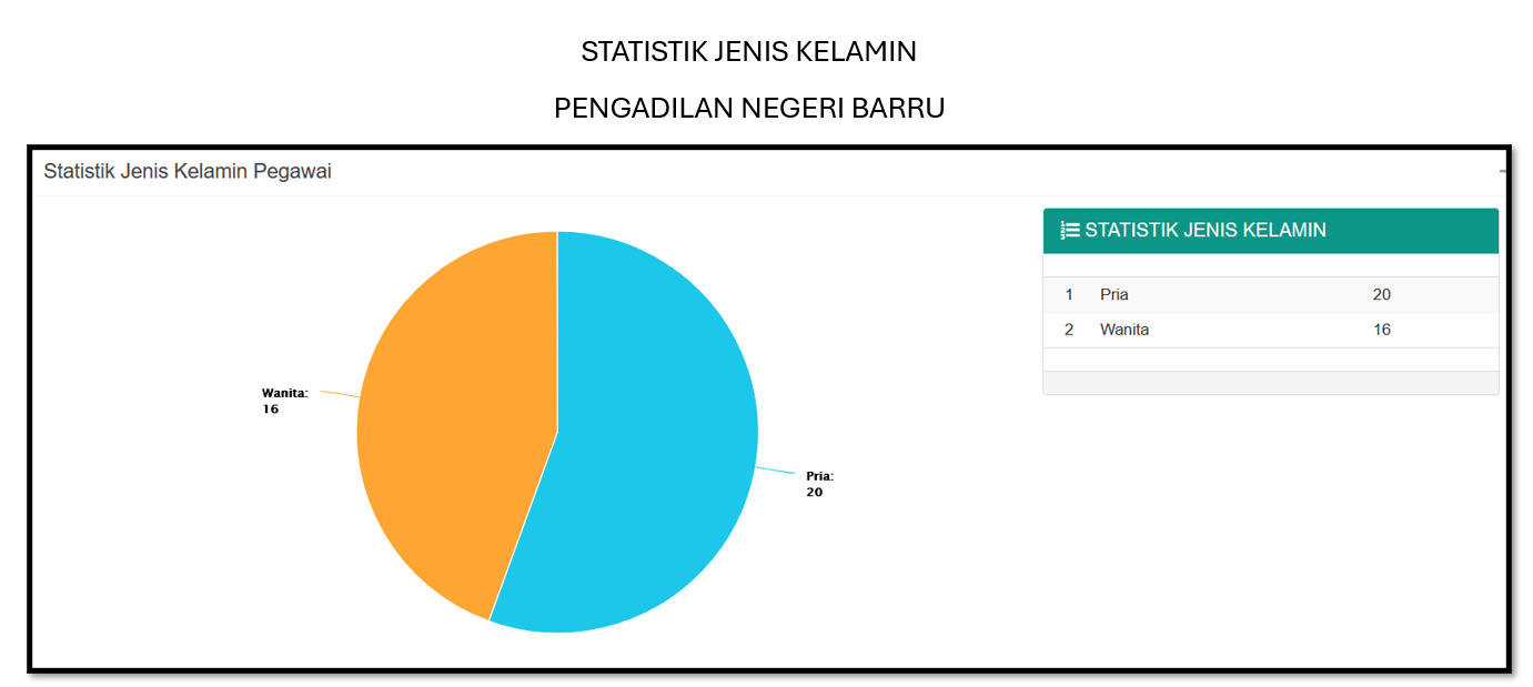 statistik pegawai 3